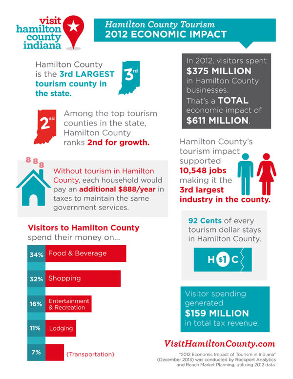 Hamilton County Infographic 2013