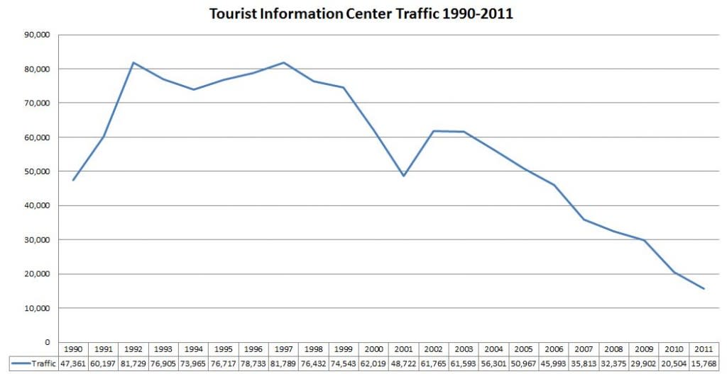 Tourist Information Center Traffic 1990-2011