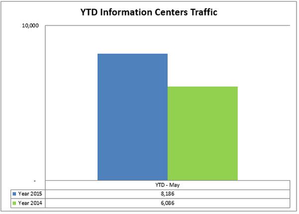 2 info centers