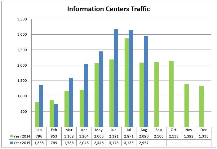 1 info centers