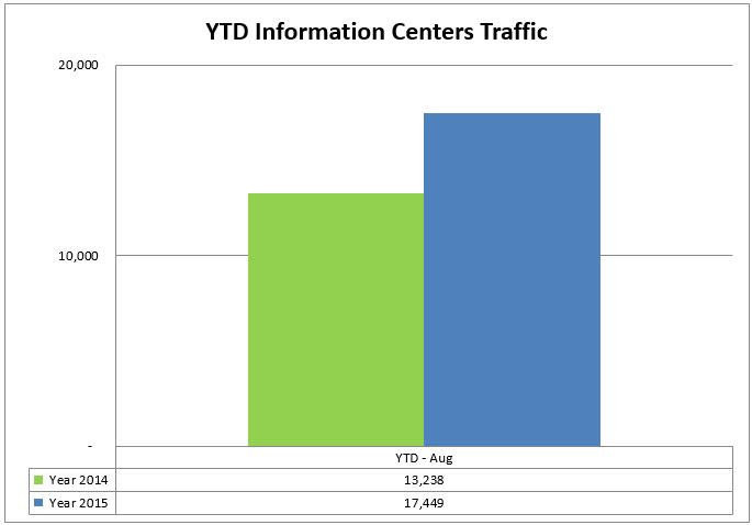 2 info centers ytd