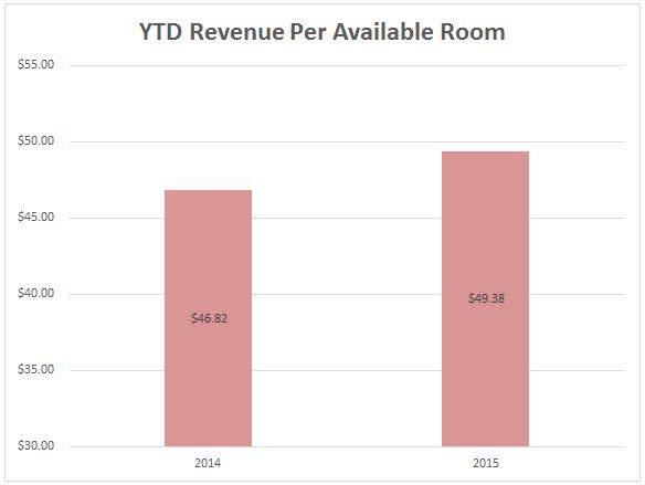 10 revpar ytd
