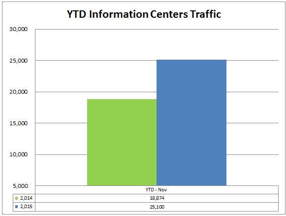 2 info centers