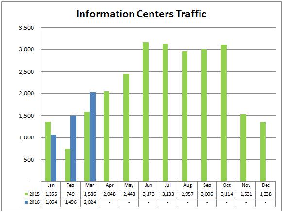 1 info centers
