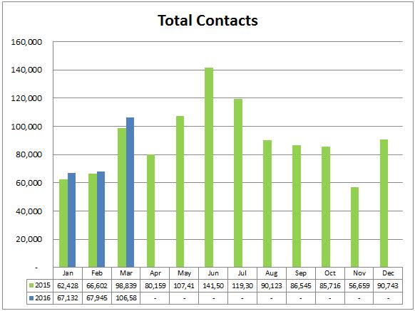 7 total contacts