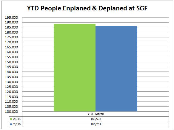 10 sgf ytd