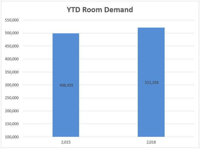 4 demand ytd
