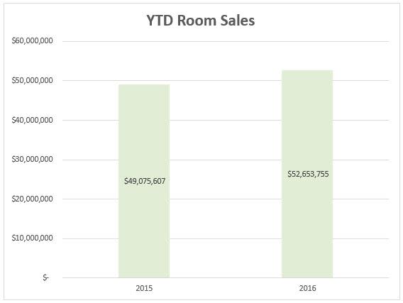 12 sales ytd