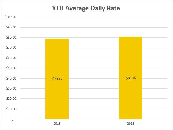 8 adr ytd