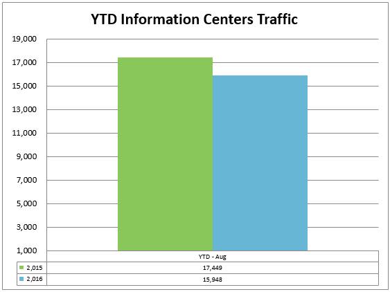 2-info-centers-ytd