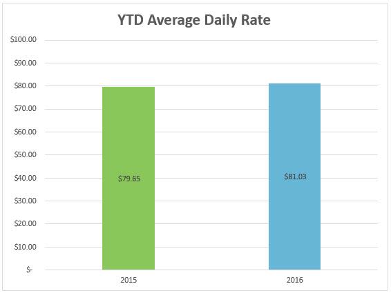 8-adr-ytd