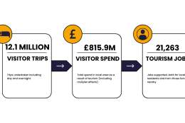 The key statistics based on the Hull and East Yorkshire Cambridge Model are 12.1 million visitor trips, trips undertaken including day and overnight.
815.9 million visitor spend, total spend in local area as a result of tourism (including mulipler effects)
21,263 tourism jobs supported, both for local residents and from those living nearby.