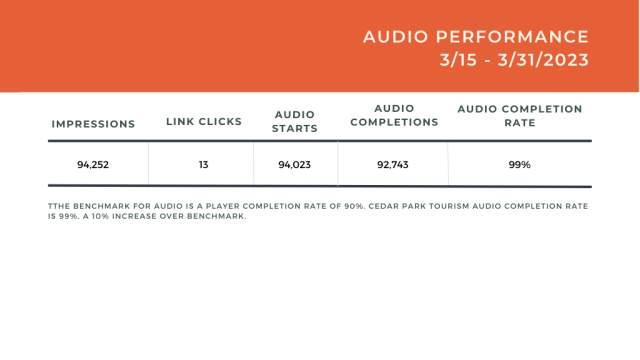 Audio Performance Chart