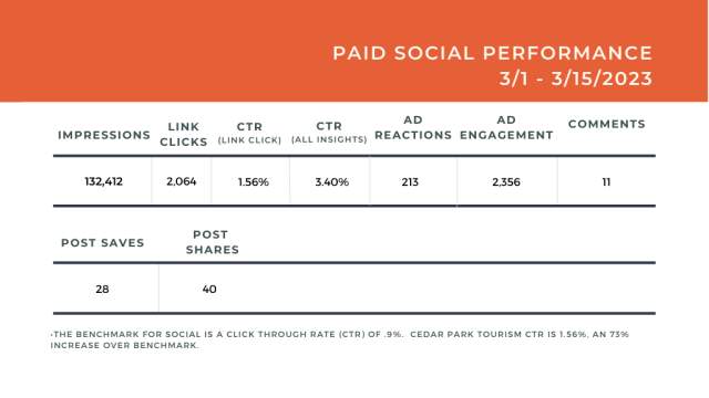 Paid Social Performance Chart