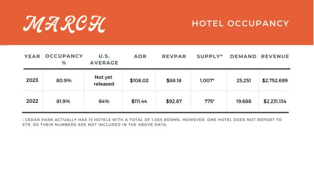 March Hotel Occupancy Data Chart