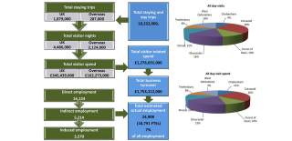 Flow diagram and pie charts showing visitor spend in the Cotswolds