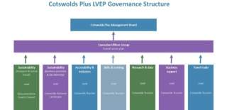Chart showing the governance structure of the Cotswolds Plus LVEP