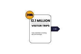 The Hull and East Yorkshire 2023 Cambridge Model reported 12.1 million visitor trips.