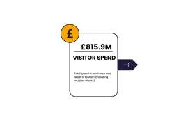 The Hull and East Yorkshire 2023 Cambridge Model reports a £815.9 million visitor spend.