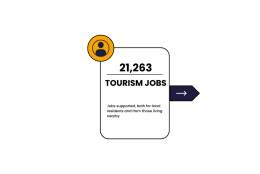 The Hull and East Yorkshire 2023 Cambridge Model reports 21,263 jobs supported by tourism.