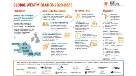 WMGC Global West Midlands Business plan on a page