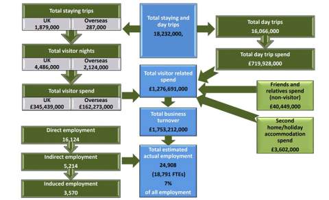 Flow diagram of visitor spend