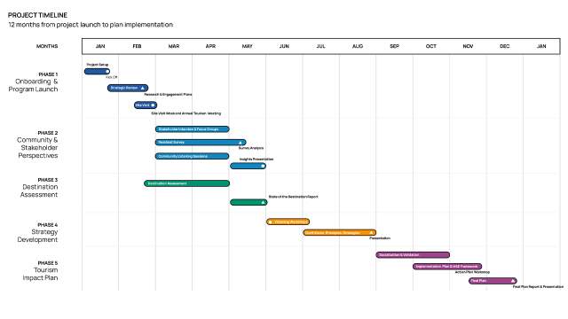 Timeline for Tourism Impact Plan