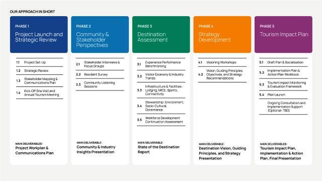 Tourism Impact Plan Approach and Phases