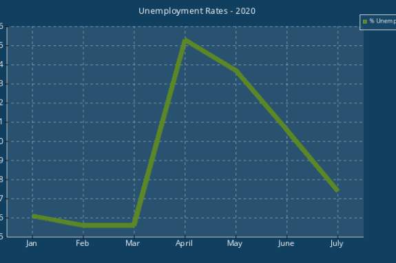 Unemployment Rates 2020