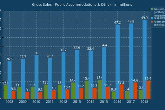 Gross Sales Public Accommodations