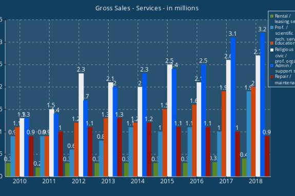 Gross Sales Services