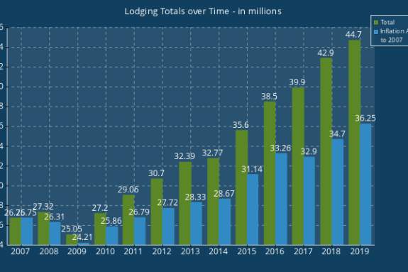 Lodging Totals over Time