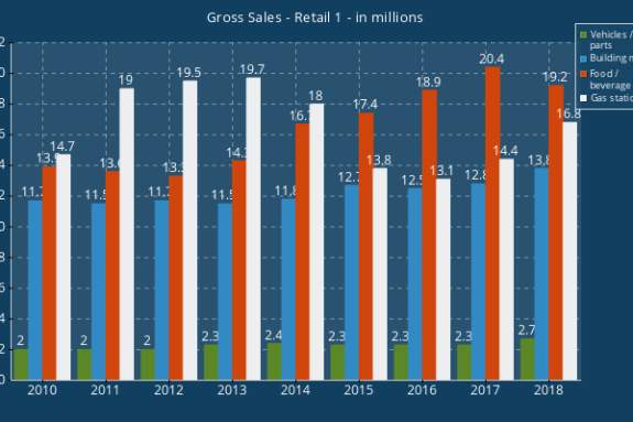 Gross Sales Retail 1