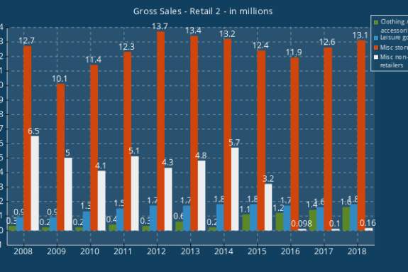 Gross Sales Retail 2