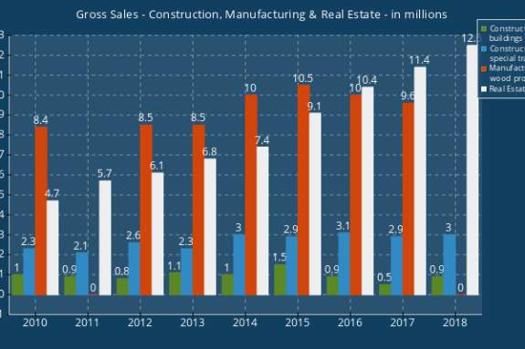 Gross Sales Construction, Manufacturing & Real Estate