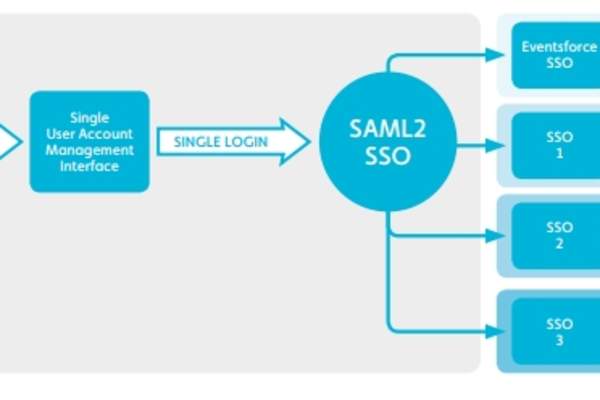 How Does Eventsforce SSO Work?