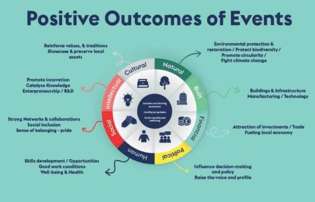 MeetEngland Positive Outcomes of Events