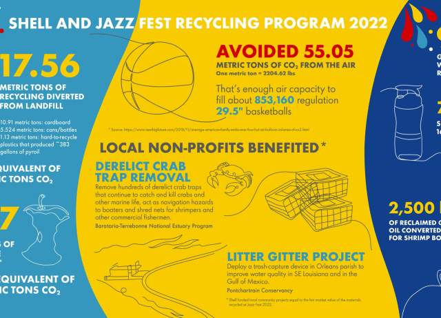 Shell and Jazz Fest Recycling Program 2022