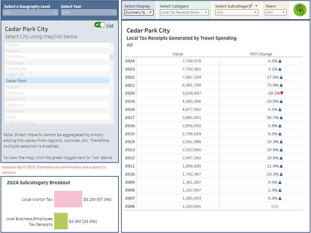 Travel Stats Dashboard Example