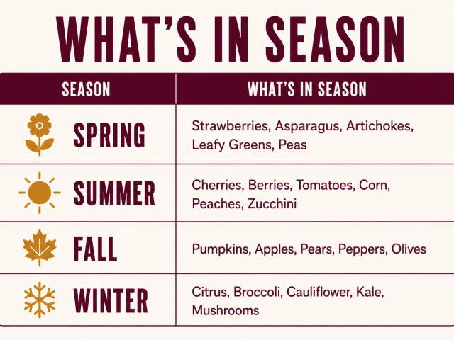 A chart that tells what produce is in season during spring, summer, fall and winter