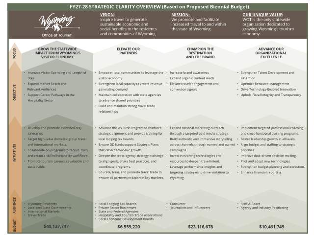 The Wyoming Office of Tourism provides a unique value to Wyoming as the only statewide organization dedicated to growing Wyoming’s tourism economy. Through a series of programs, the organization fulfills its mission to promote and facilitate increased travel to and within the state of Wyoming. By working with strategic partners and stakeholders, the organization will sustain the vision for the destination that is meant to capture the “epic intimacy” you feel when you’re here, unleashing your uninhibited spirit of adventure in the great state of Wyoming.