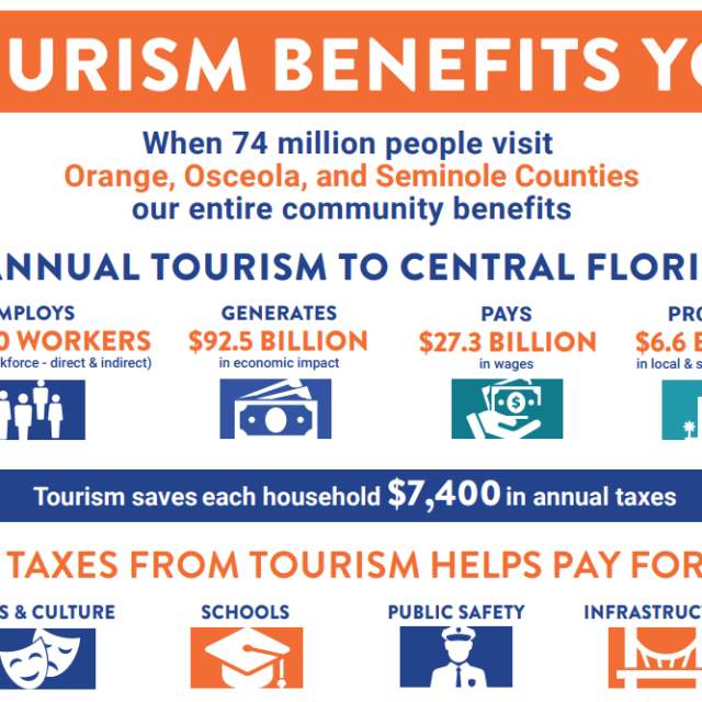 Central Florida’s Tourism Industry Reached Record $92.5 Billion in Economic Impact in 2023