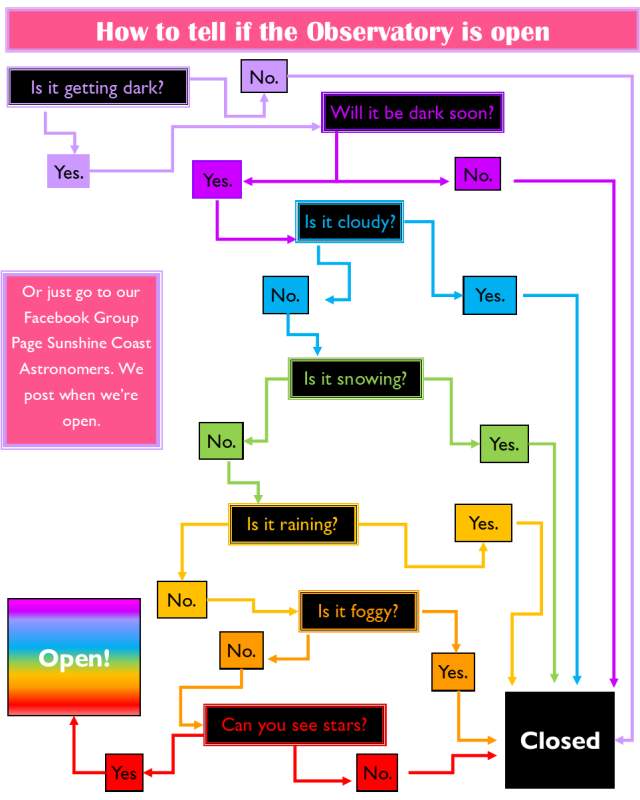 How to tell if the observatory is open