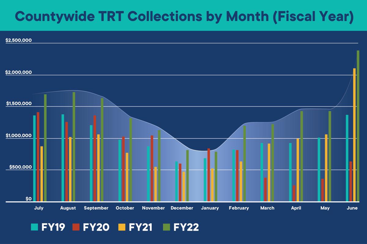 Countywide TRT collections by month