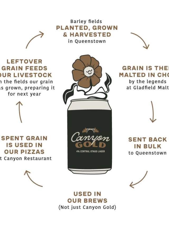 Closing the loop with Canyon Brewing
