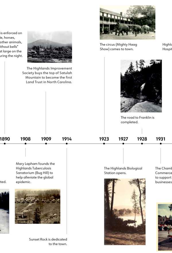 Highlands Timeline