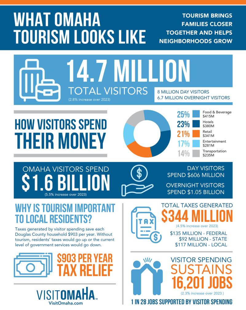 What Tourism Look Like