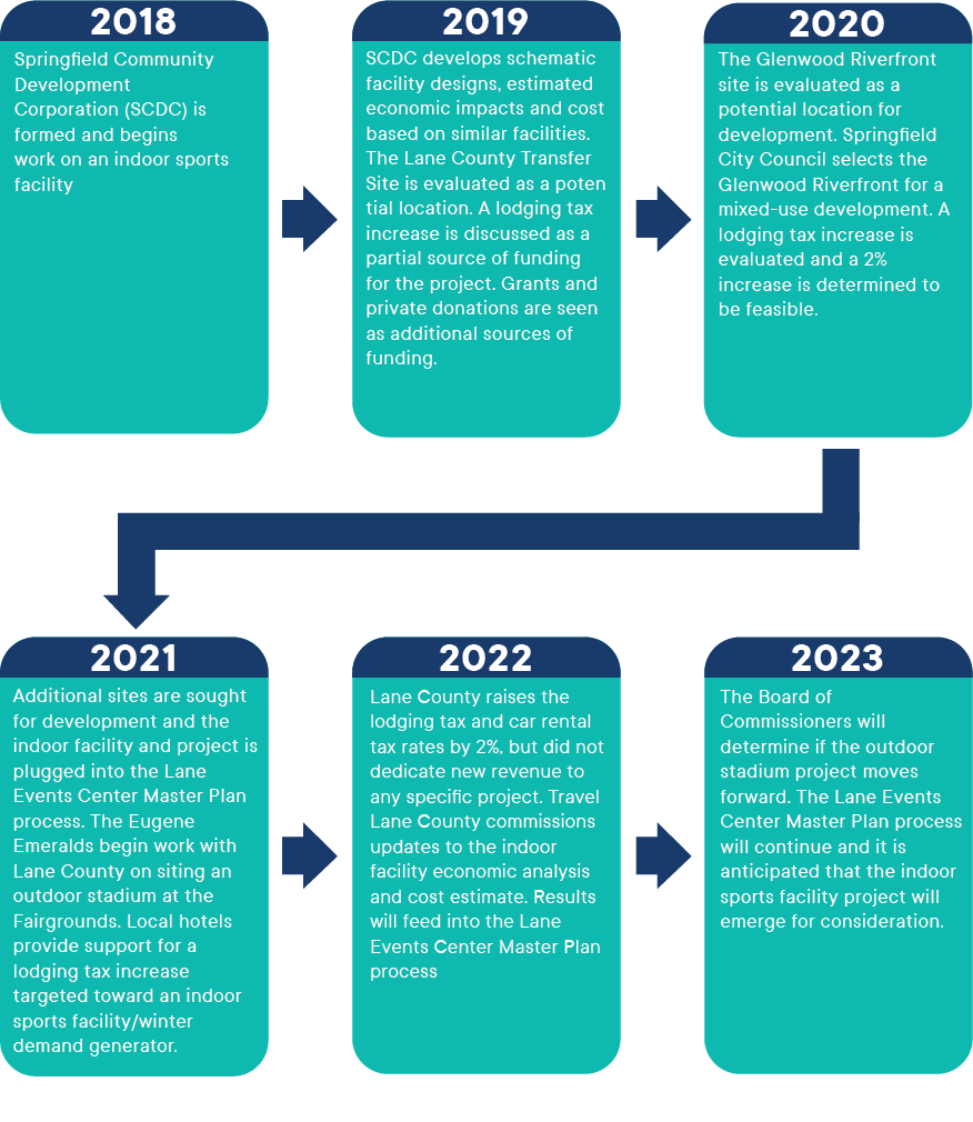 Indoor Facility Timeline