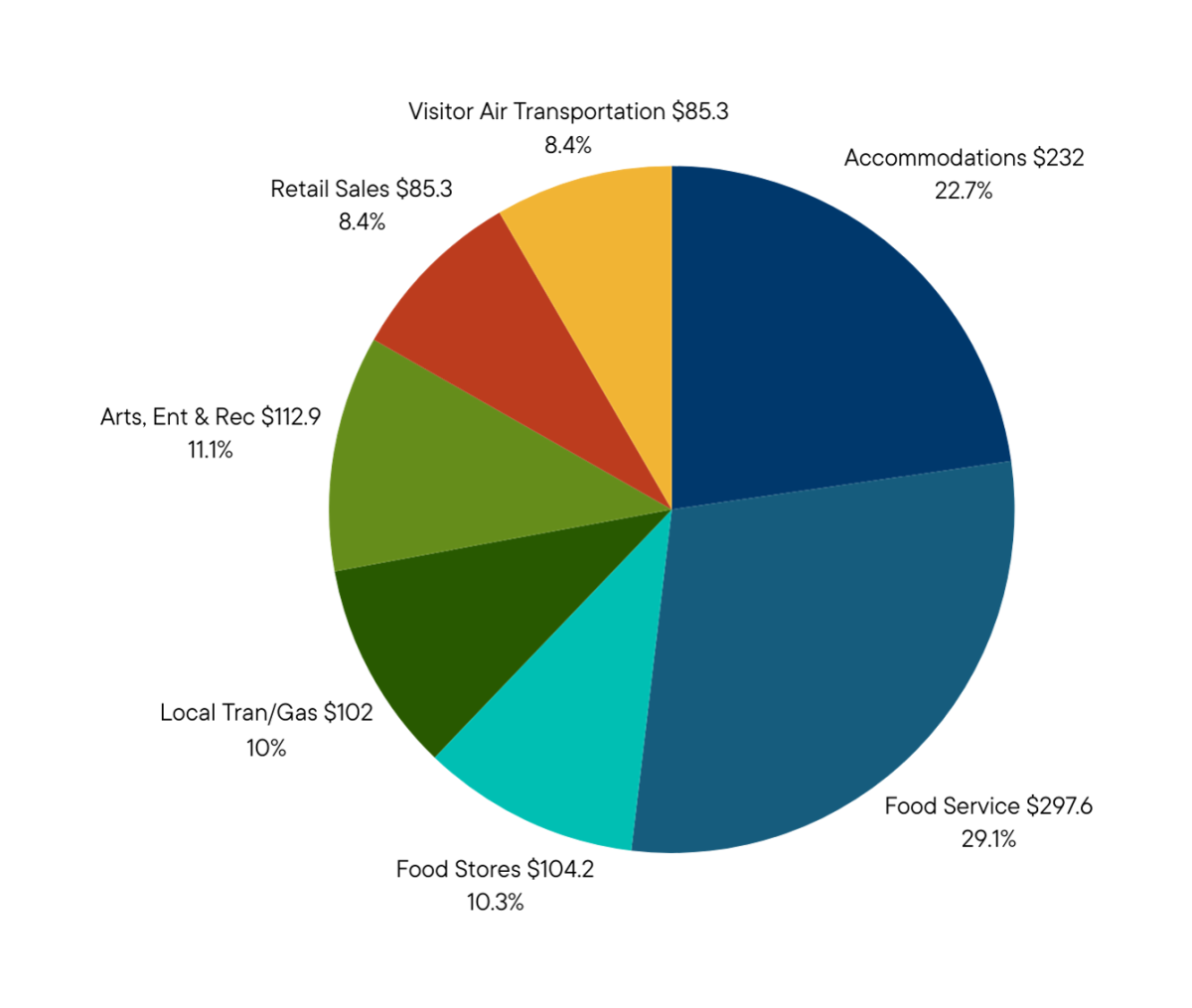 2023 Transient Lodging Tax Spending