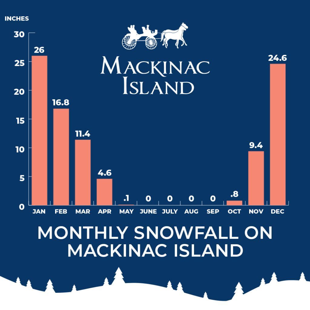 Chart showing monthly snowfall totals on Mackinac Island